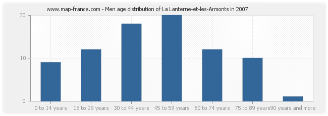 Men age distribution of La Lanterne-et-les-Armonts in 2007